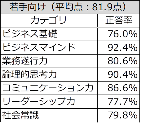 若手向け階層別テストの結果