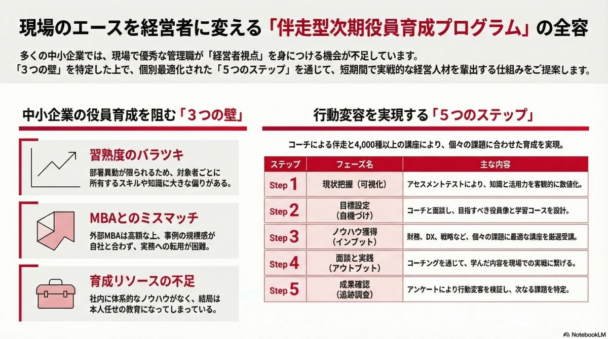伴走型次期役員育成プログラム｜経営視点を育てる突破口