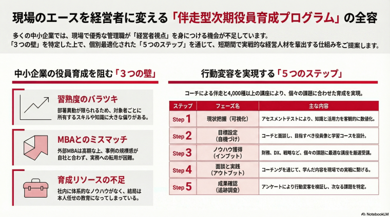 伴走型次期役員育成プログラム｜経営視点を育てる突破口