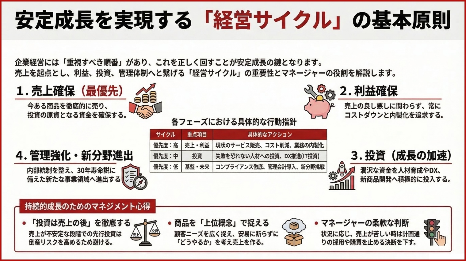 経営サイクルを知る｜経営の方法論１