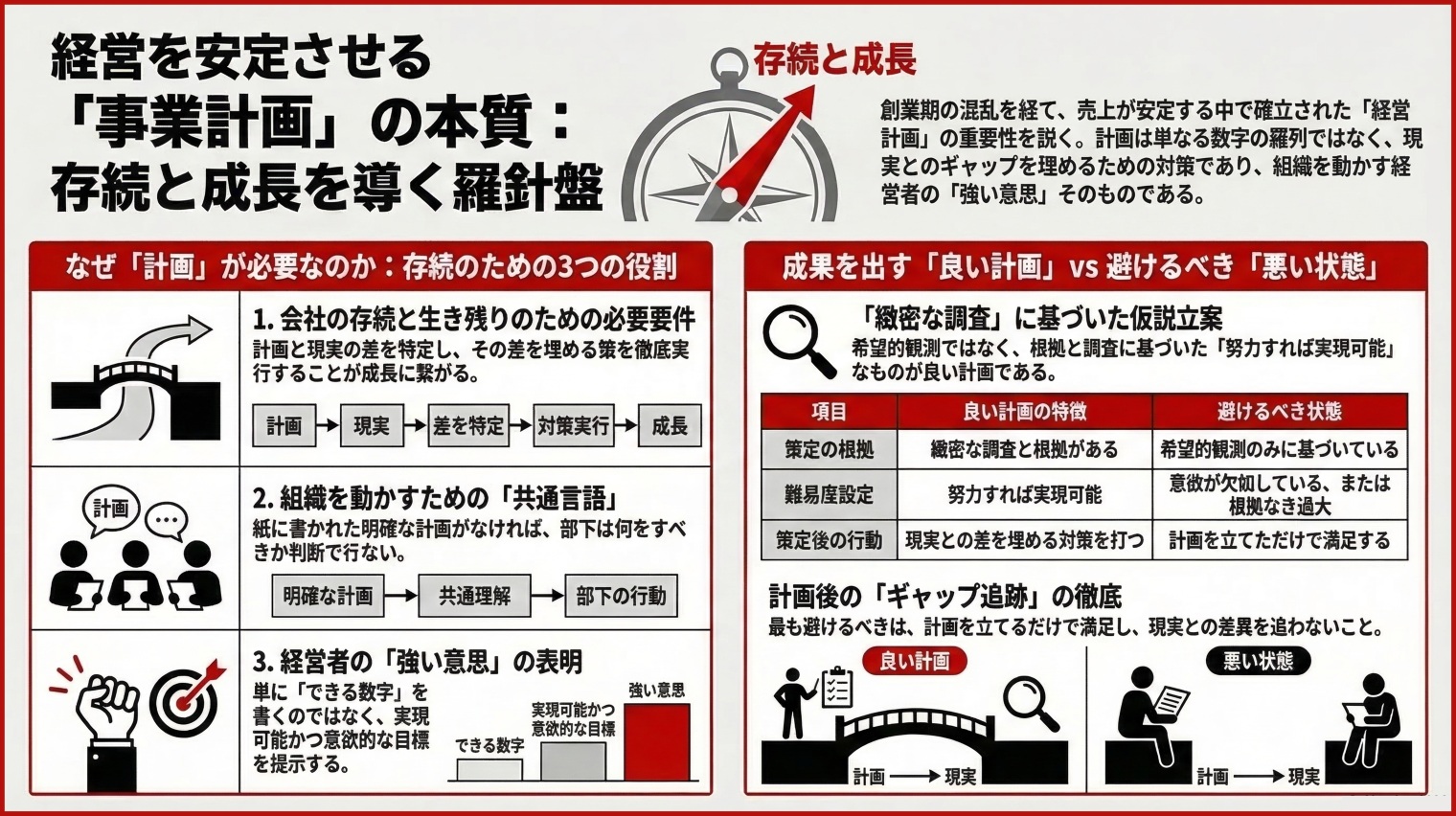 計画を立てＫＰＩで仕事をチェック｜経営の方法論４