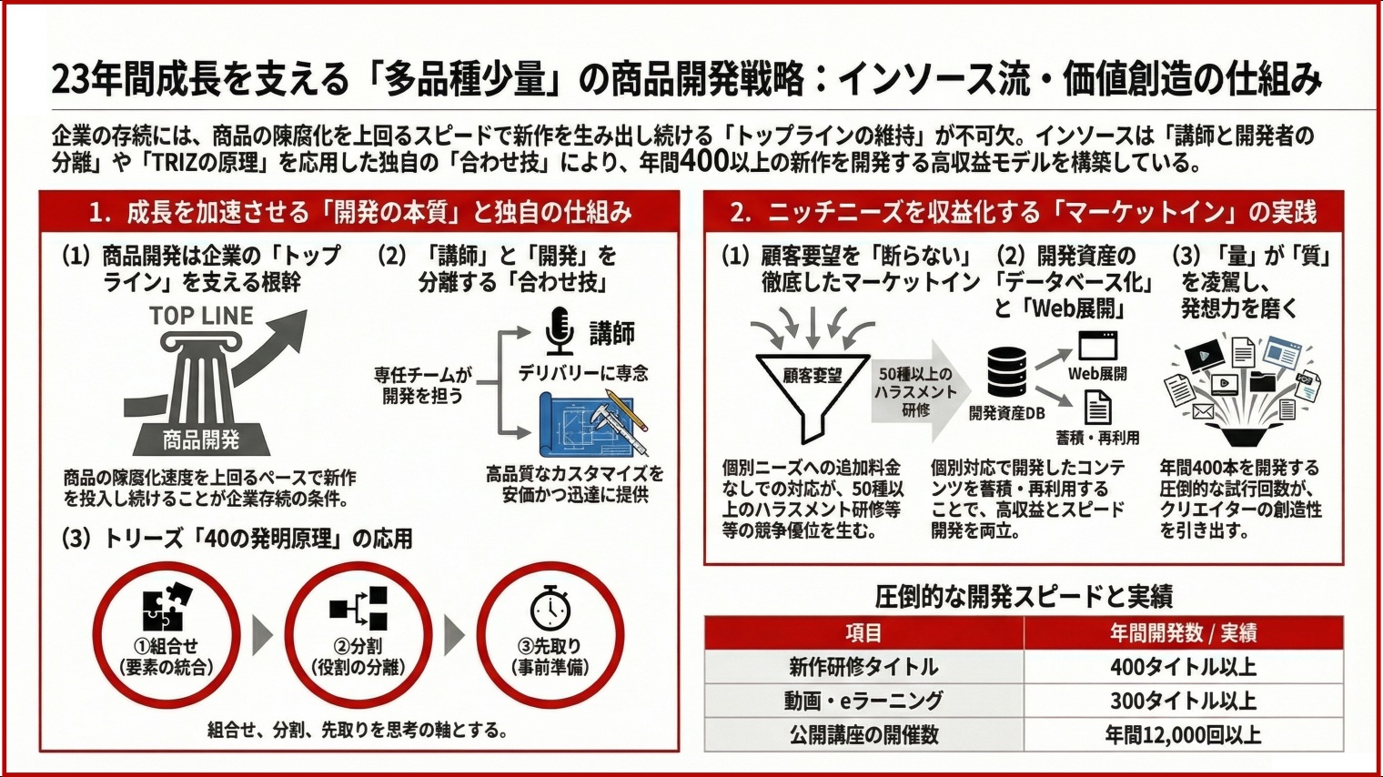 商品開発・研究開発の考え方と実践方法論｜経営の方法論５