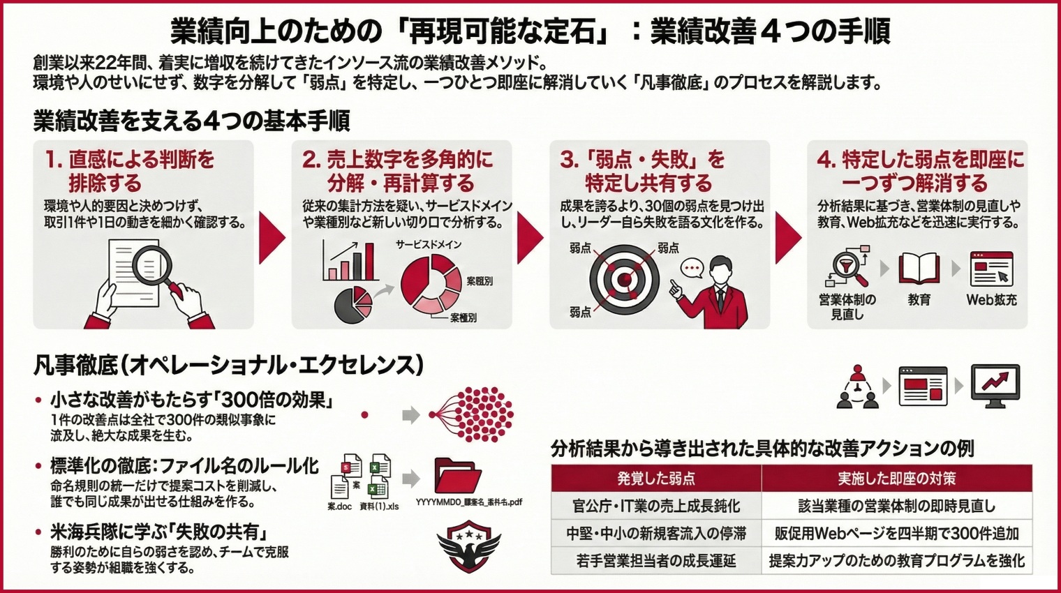 業績の上げ方～再現可能な方法｜経営の方法論６