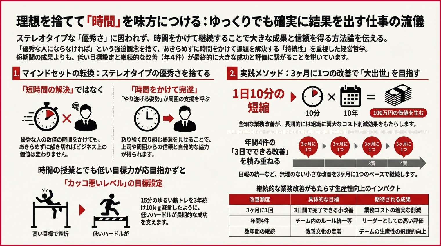 理想を捨てる～ゆっくりでも勝てる｜経営の方法論12