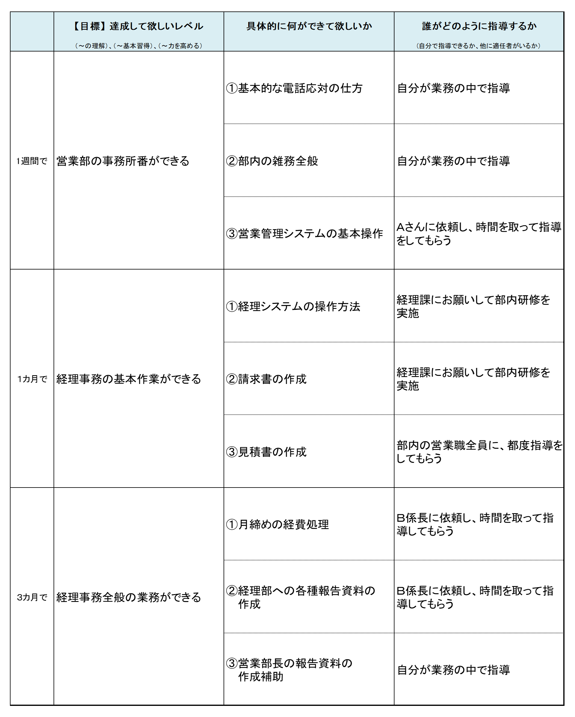 ３ヵ月のOJTシート例