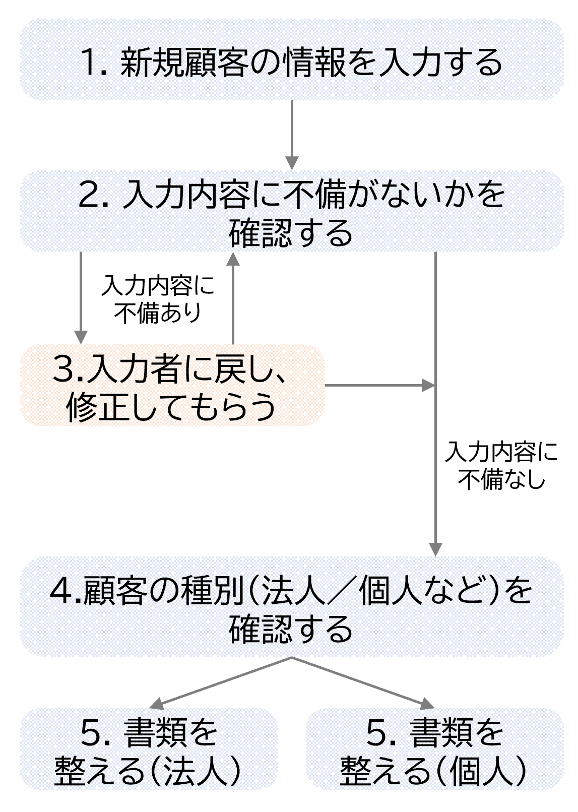 顧客情報を登録する業務フロー