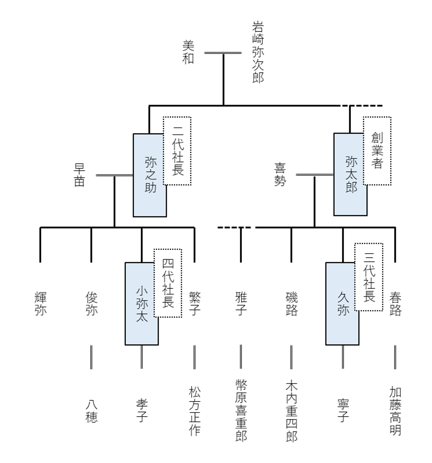 岩崎四代家系図