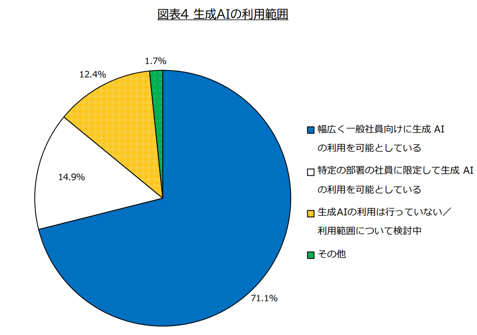 生成ＡＩを導入した組織での利用範囲の内訳