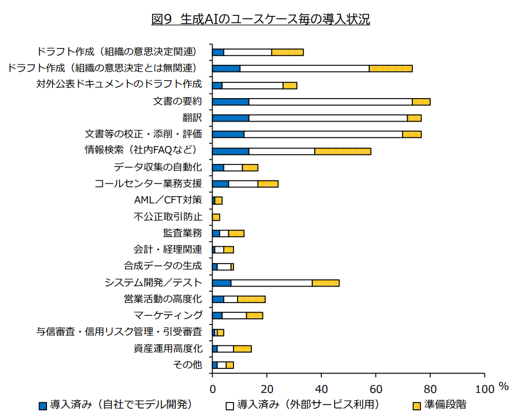 金融業界で生成ＡＩを活用している場面