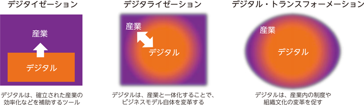 デジタルトランスフォーメーションの定義