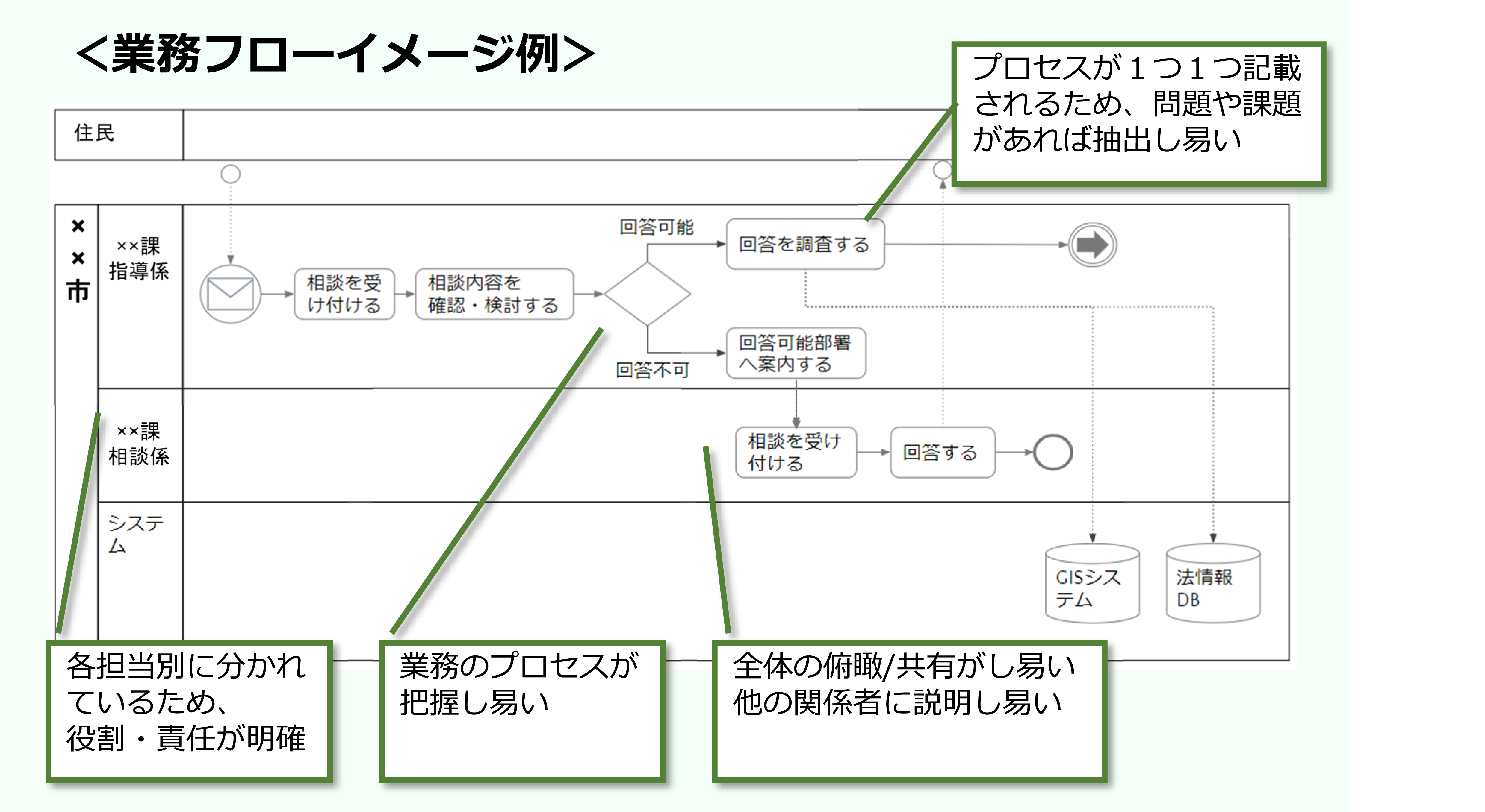 業務フローイメージ例