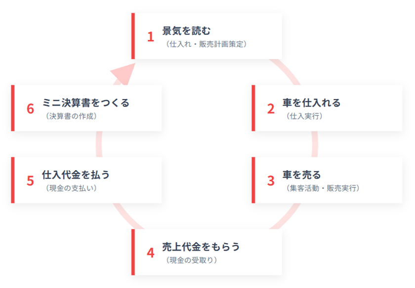 1年(1期)のサイクル図