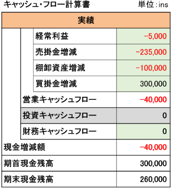 キャッシュフロー計算書