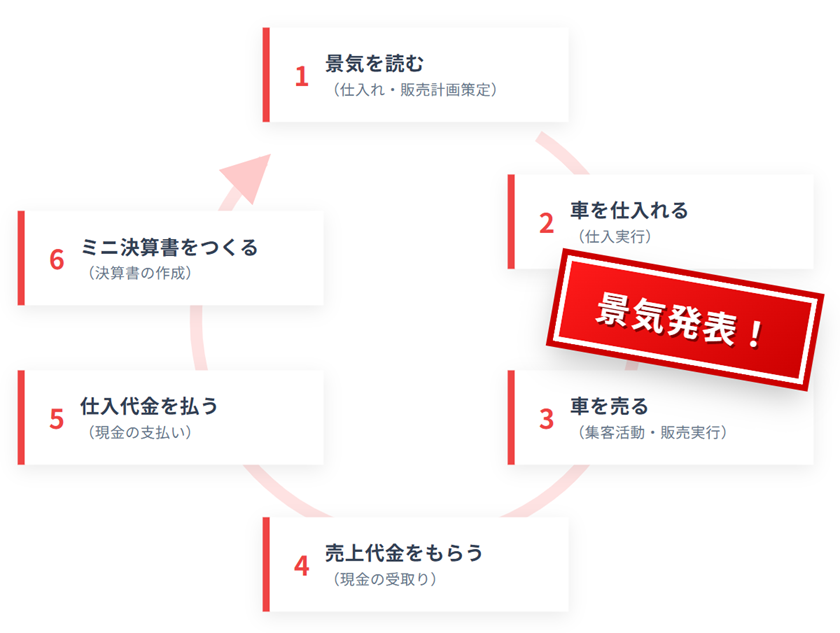景気発表!!