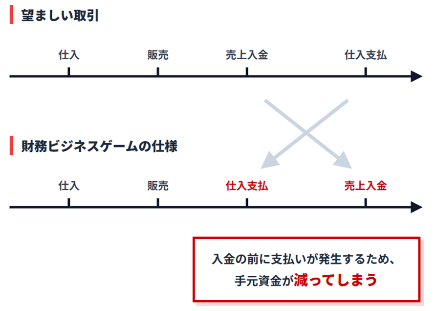 入金の前に支払いが発生し、手元資金が無いという図