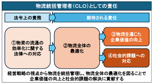 物流統括管理者(CLO)の責任