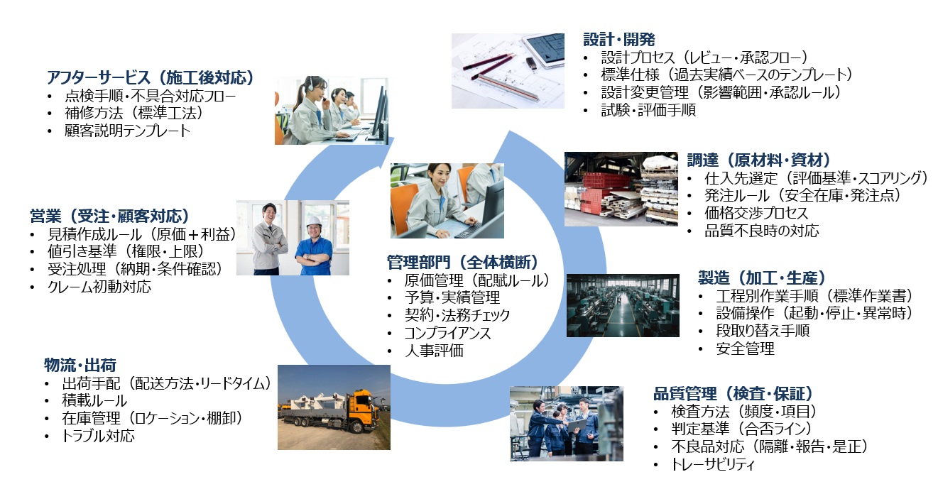 企業の部門一覧イメージ