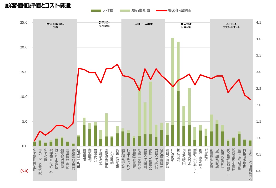 顧客価値評価とコスト構造