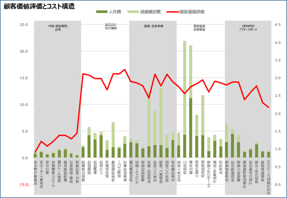 顧客価値評価とコスト構造