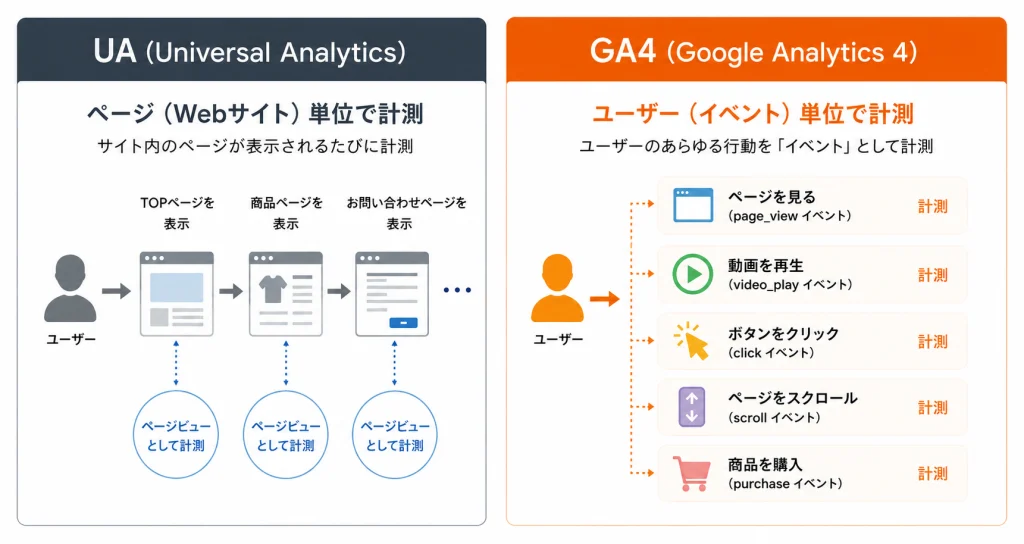 UAとGA4比較表