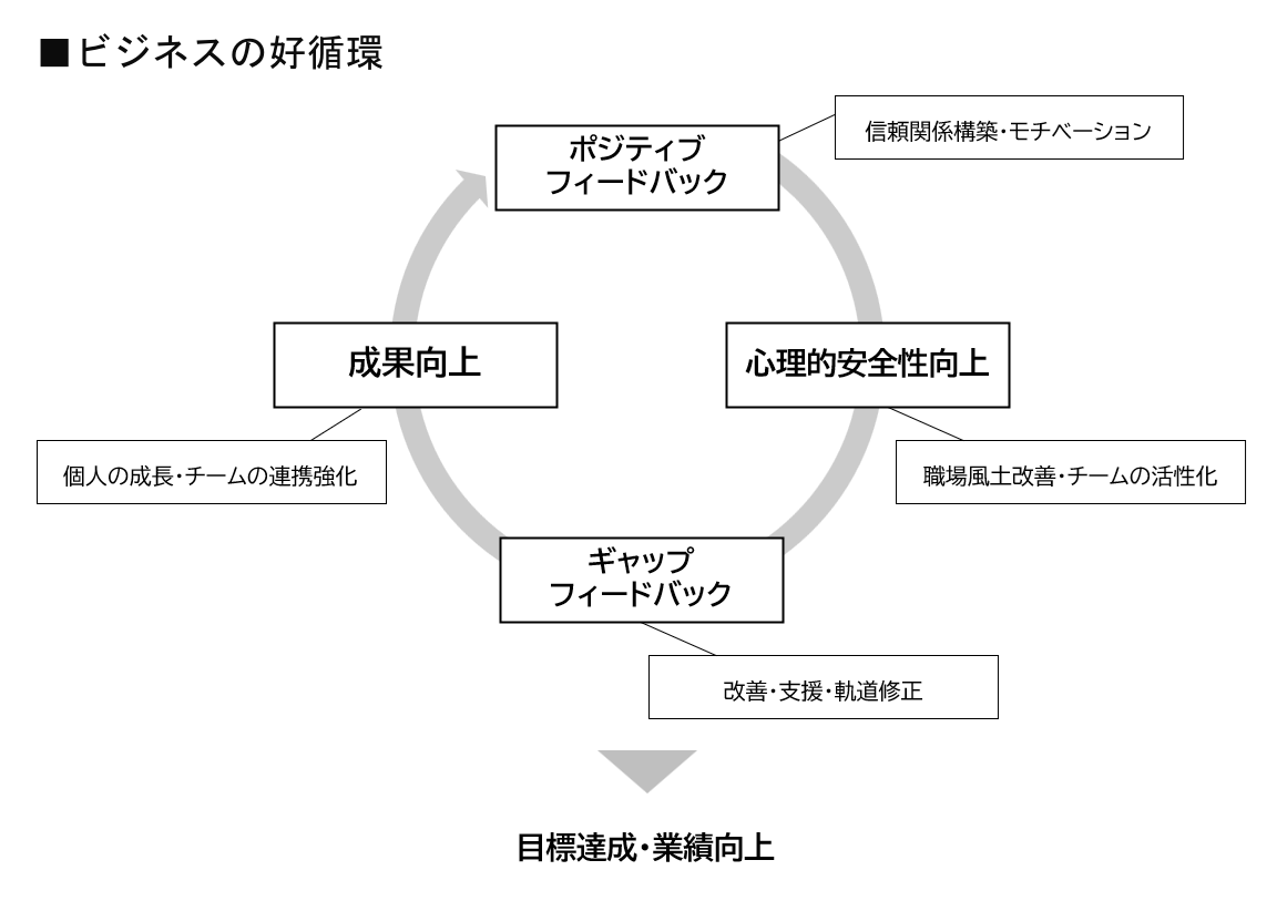 ビジネスの好循環