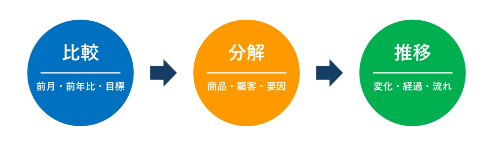 比較(前月・前年比・目標)→分解(商品・顧客・要因)→推移(変化・経過・流れ)