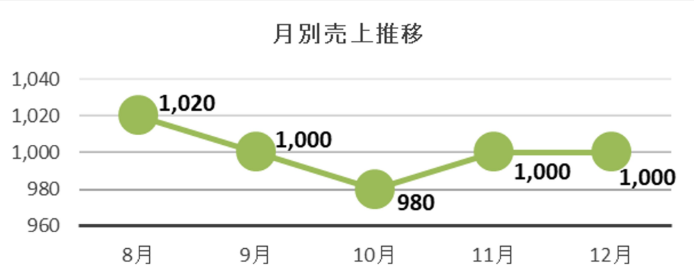 折れ線グラフ