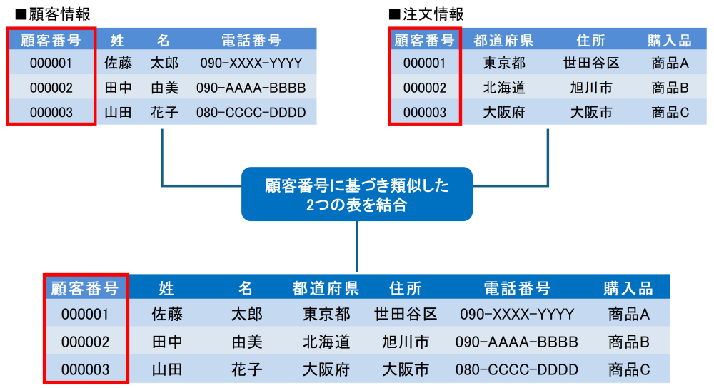 例:データ同士の「つながり」イメージ