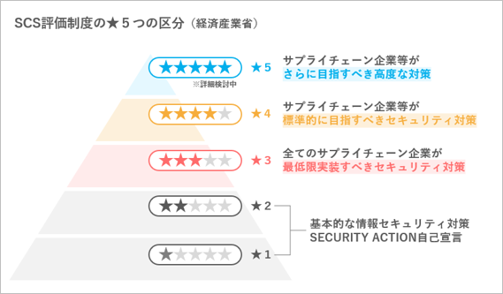 SCS評価制度の★５つの区分