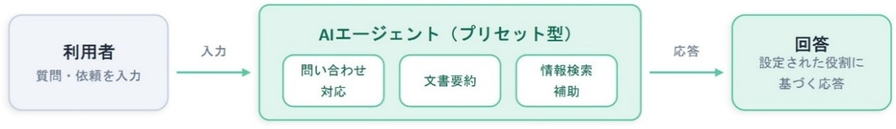 AIエージェント(プリセット型)のイメージ図