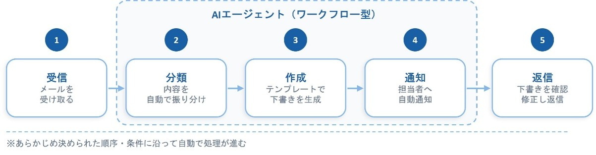 AIエージェント(ワークフロー型)イメージ図