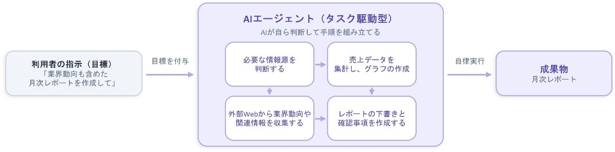 AIエージェント(タスク駆動型)イメージ図