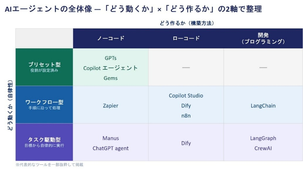 AIエージェントの全体像を「どう動くか」×「どう作るか」の2軸で整理した表