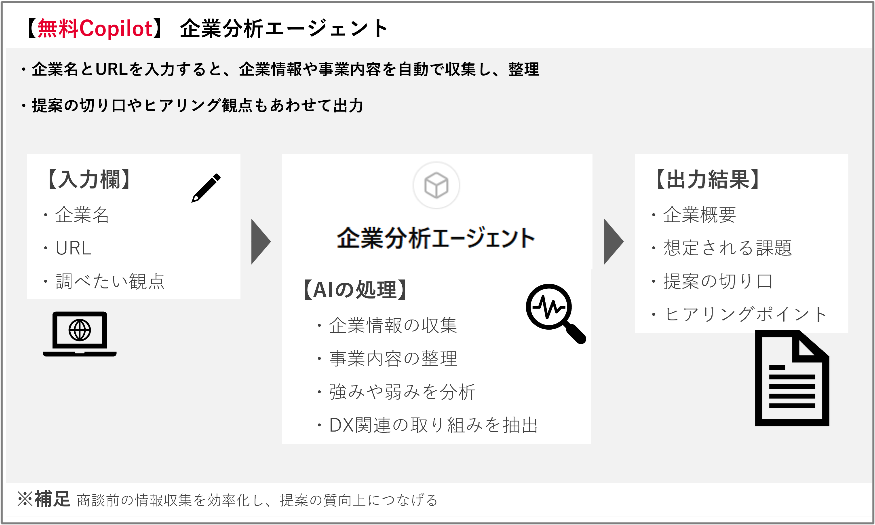 企業分析エージェントのイメージ図