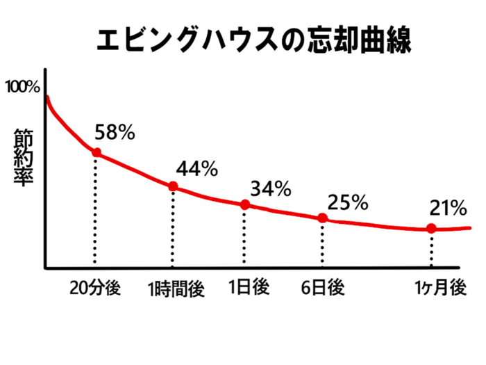 エビングハウスの忘却曲線