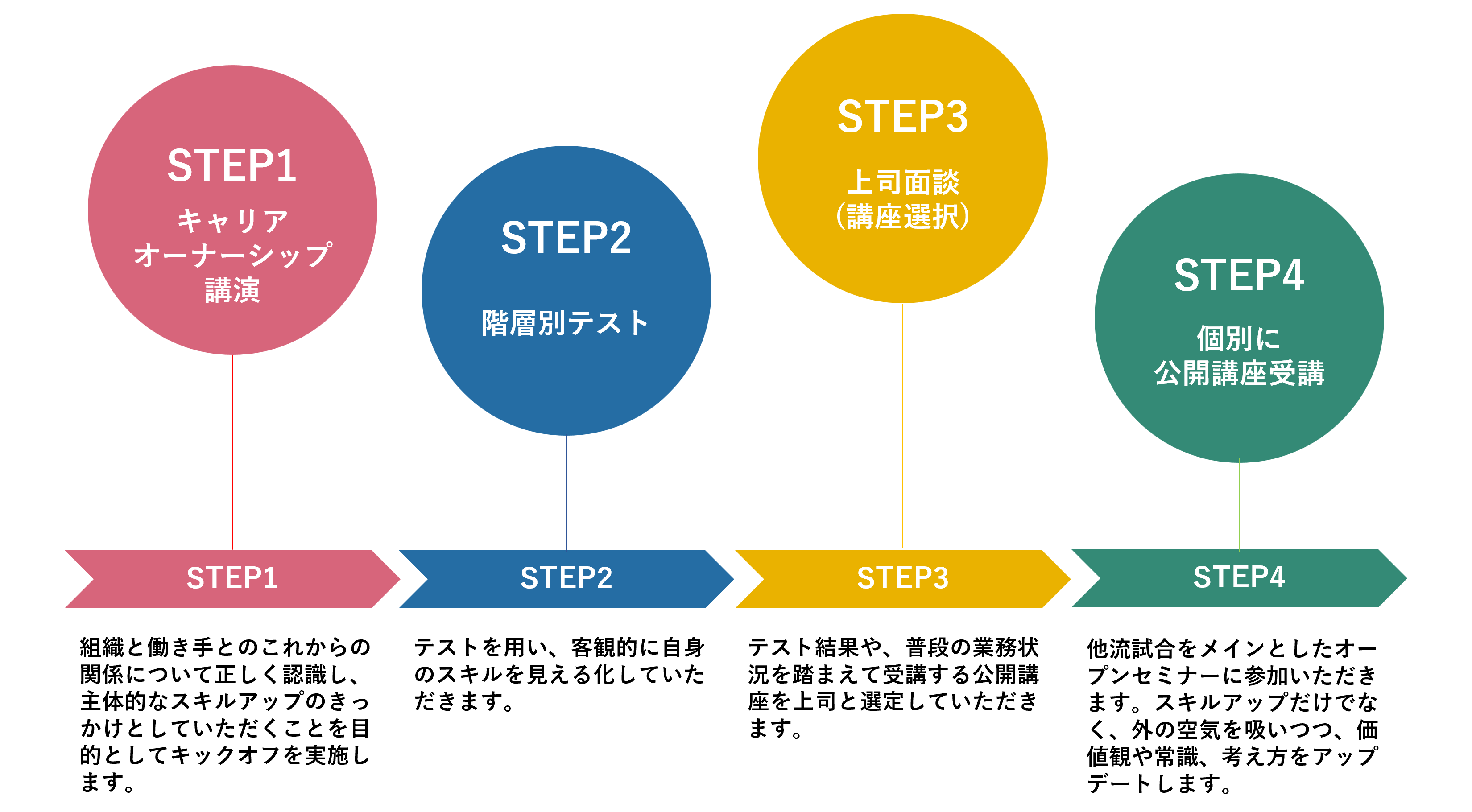 キャリア自律支援のご提案例