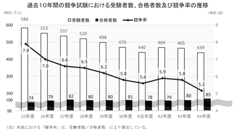 過去10年間の競争試験における受験者数、合格者及び競争率の推移