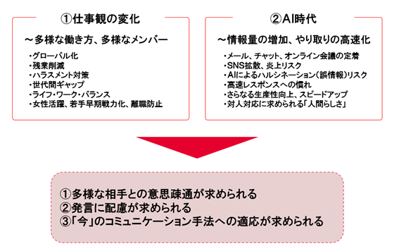 多様な相手との意思疎通が求められる