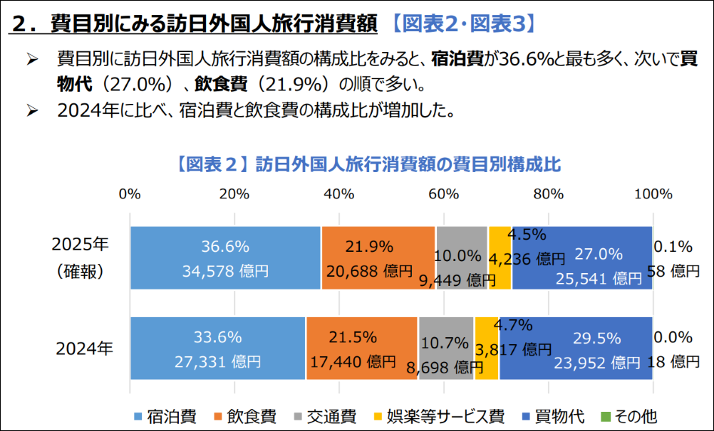 費目別にみる訪日外国人旅行消費額