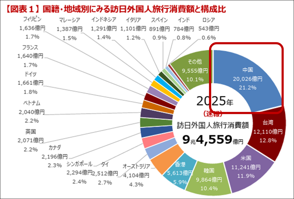 国籍地域別にみる訪日外国人旅行消費額と構成比