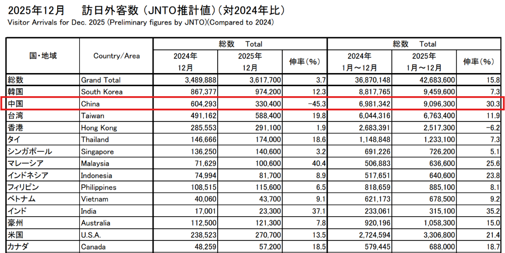 2025年12月 訪日外客数（JNTO推計値）（対2024年比）抜粋、一部インソースにて加工