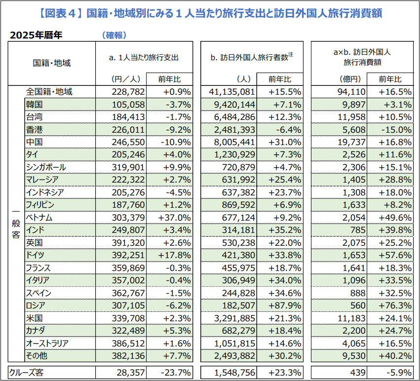国籍・地域別にみる１人当たり旅行支出と訪日外国人旅行消費額