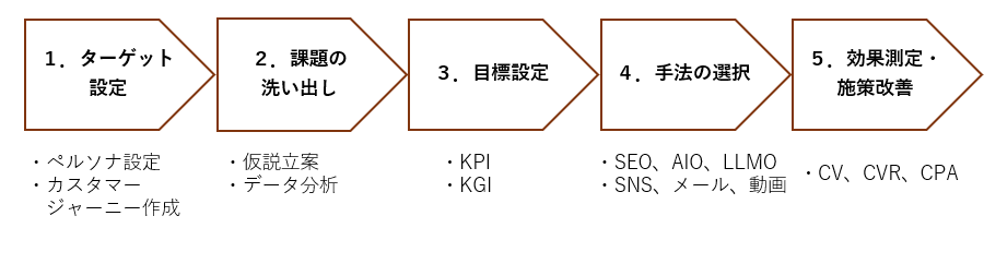 デジタルマーケティング_ステップ図