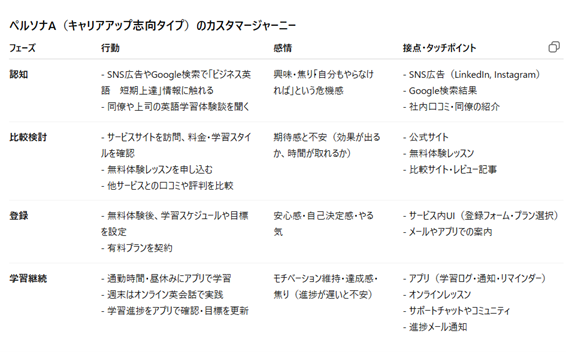 カスタマージャーニーマップ