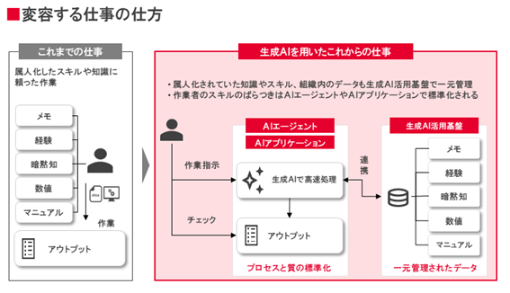 変容する仕事の仕方