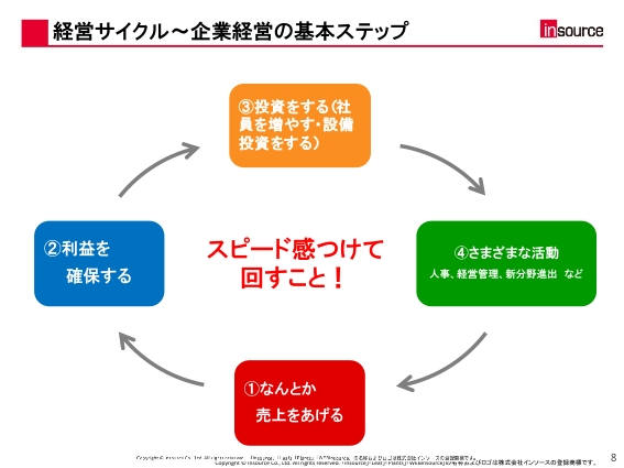 経営サイクル～企業経営の基本ステップ