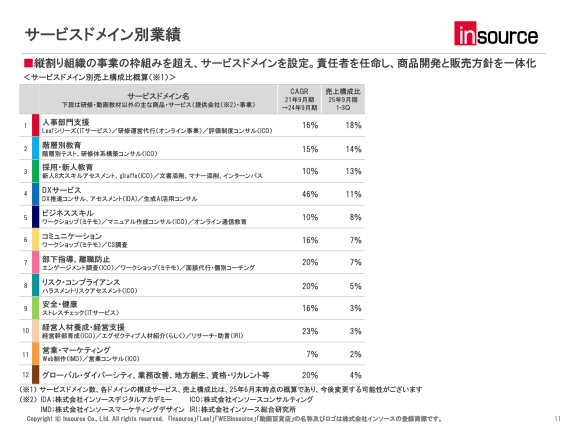 サービスドメイン別業績