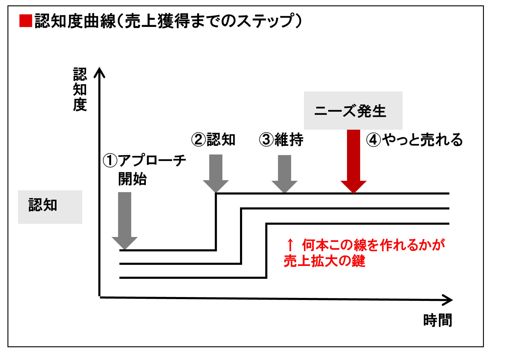認知度曲線(売上獲得までのステップ)