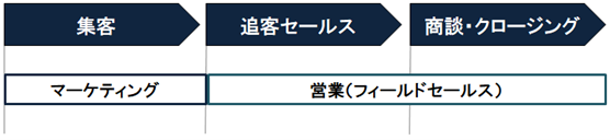 従来の営業活動