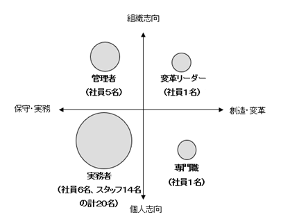 人材ポートフォリオを利用した分析の例